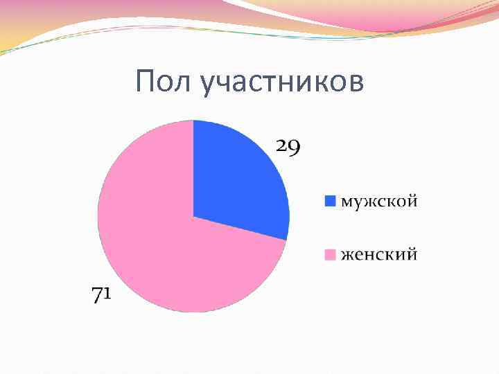 Пол участников 
