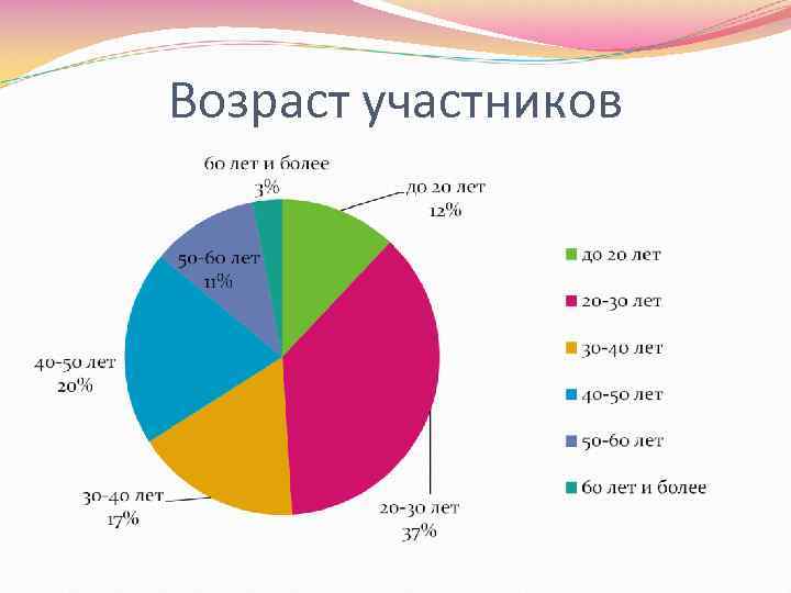 Возраст участников 