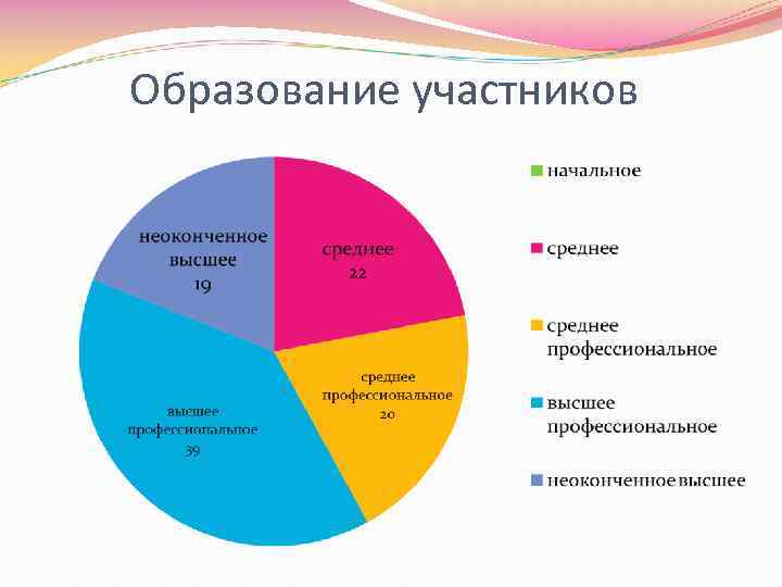 Образование участников 