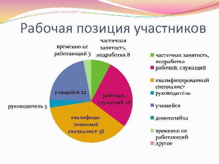 Рабочая позиция участников 