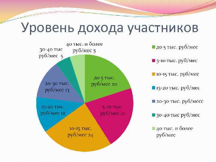 Уровень дохода участников 