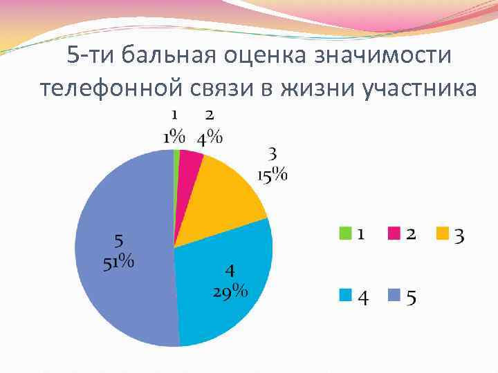 5 -ти бальная оценка значимости телефонной связи в жизни участника 