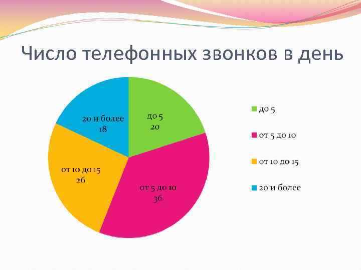 Число телефонных звонков в день 