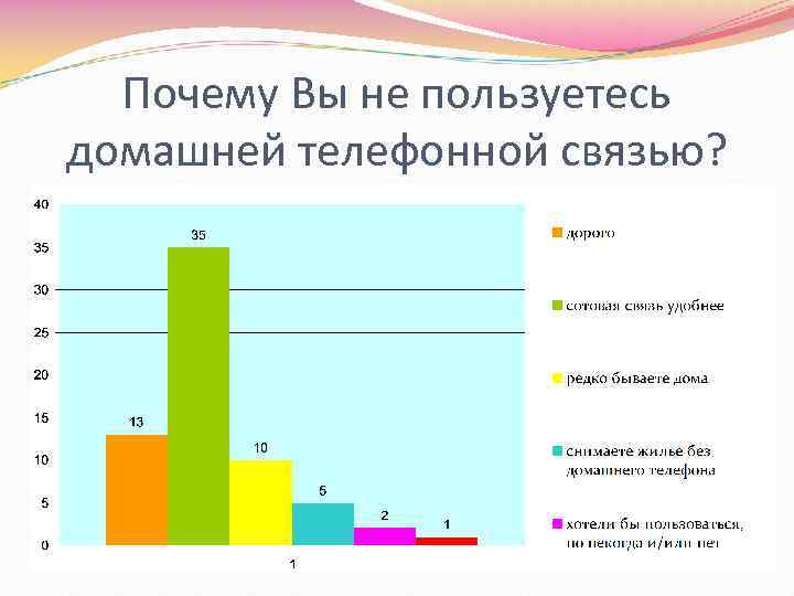 Почему Вы не пользуетесь домашней телефонной связью? 