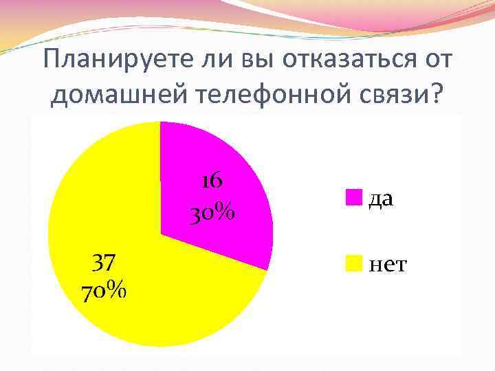 Планируете ли вы отказаться от домашней телефонной связи? 