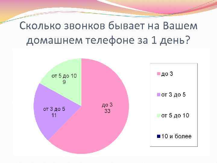 Сколько звонков бывает на Вашем домашнем телефоне за 1 день? 
