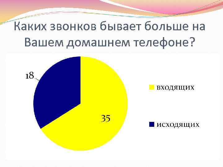 Каких звонков бывает больше на Вашем домашнем телефоне? 