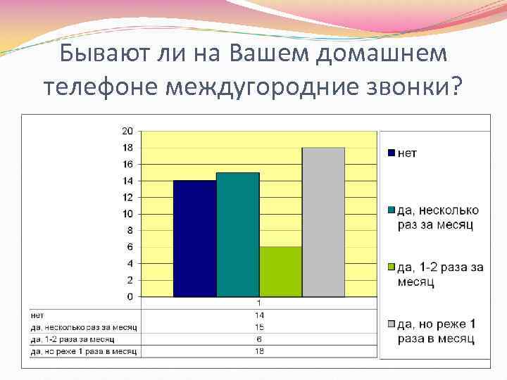 Бывают ли на Вашем домашнем телефоне междугородние звонки? 