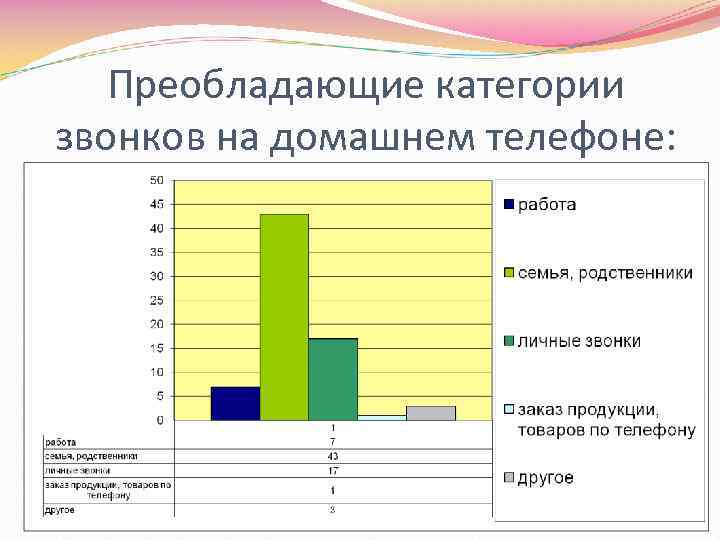 Преобладающие категории звонков на домашнем телефоне: 