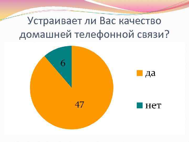 Устраивает ли Вас качество домашней телефонной связи? 