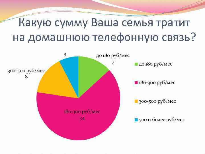Какую сумму Ваша семья тратит на домашнюю телефонную связь? 