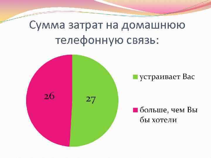 Сумма затрат на домашнюю телефонную связь: 