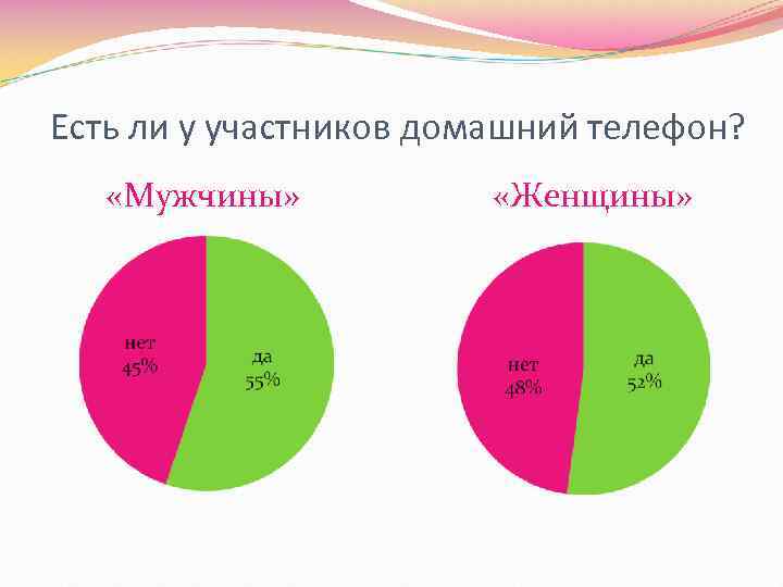 Есть ли у участников домашний телефон? «Мужчины» «Женщины» 
