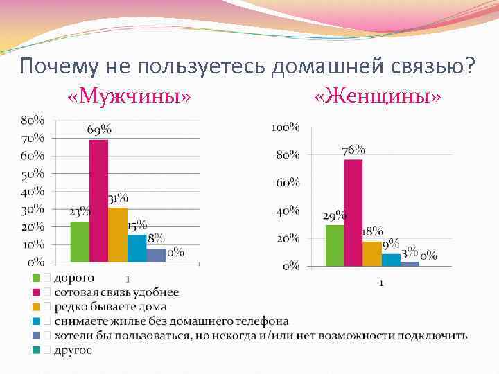 Почему не пользуетесь домашней связью? «Мужчины» «Женщины» 