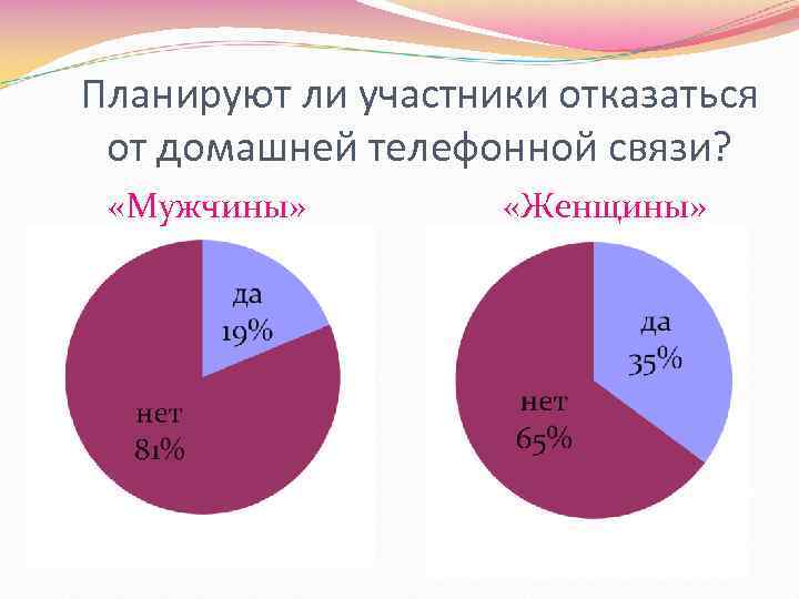 Планируют ли участники отказаться от домашней телефонной связи? «Мужчины» «Женщины» 