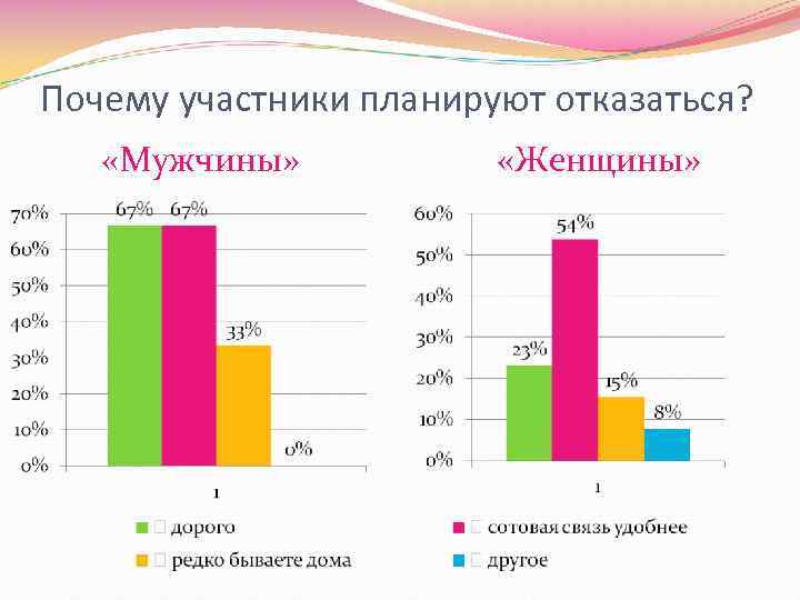 Почему участники планируют отказаться? «Мужчины» «Женщины» 