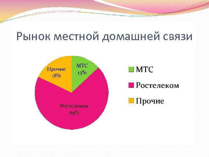 Рынок местной домашней связи 