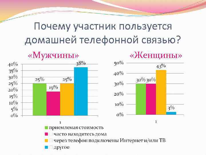 Почему участник пользуется домашней телефонной связью? «Мужчины» «Женщины» 