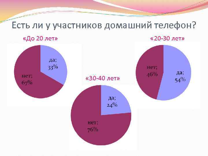 Есть ли у участников домашний телефон? «До 20 лет» « 20 -30 лет» «