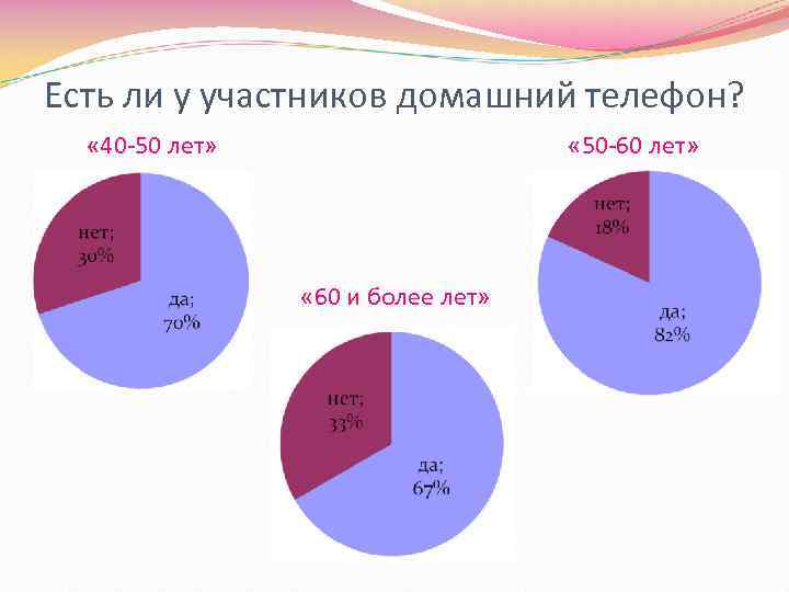 Есть ли у участников домашний телефон? « 40 -50 лет» « 50 -60 лет»