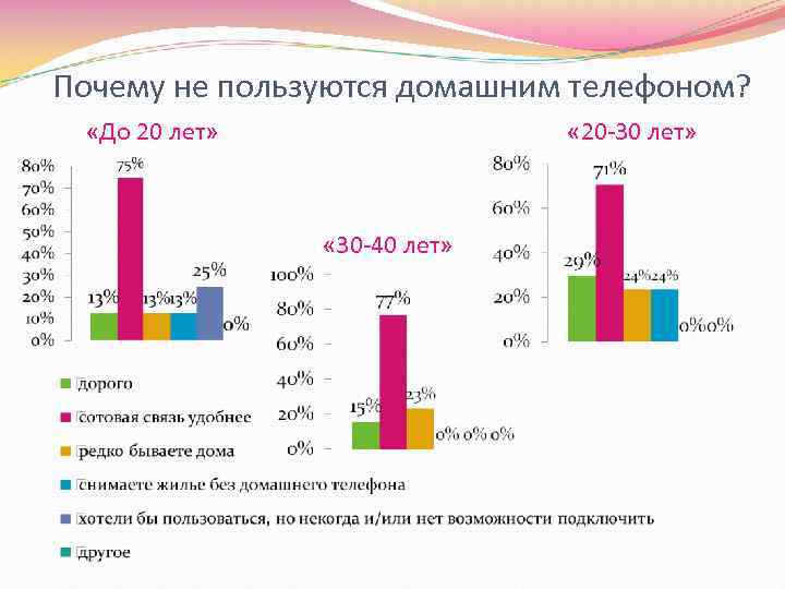 Почему не пользуются домашним телефоном? «До 20 лет» « 20 -30 лет» « 30