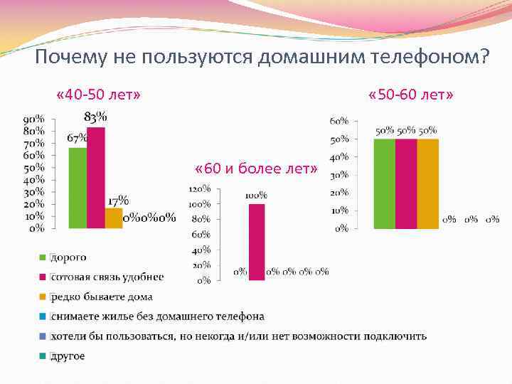 Почему не пользуются домашним телефоном? « 40 -50 лет» « 50 -60 лет» «