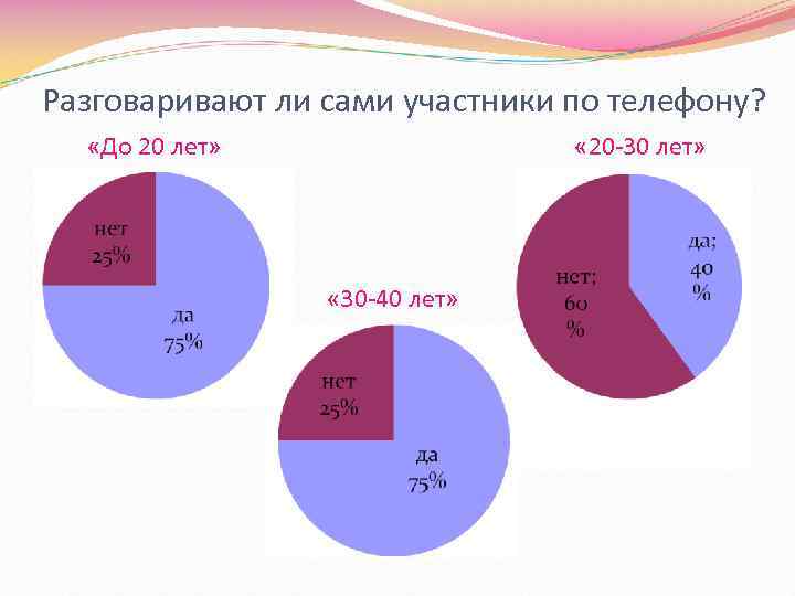 Разговаривают ли сами участники по телефону? «До 20 лет» « 20 -30 лет» «