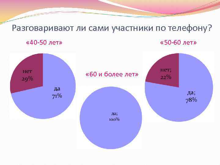 Разговаривают ли сами участники по телефону? « 40 -50 лет» « 50 -60 лет»