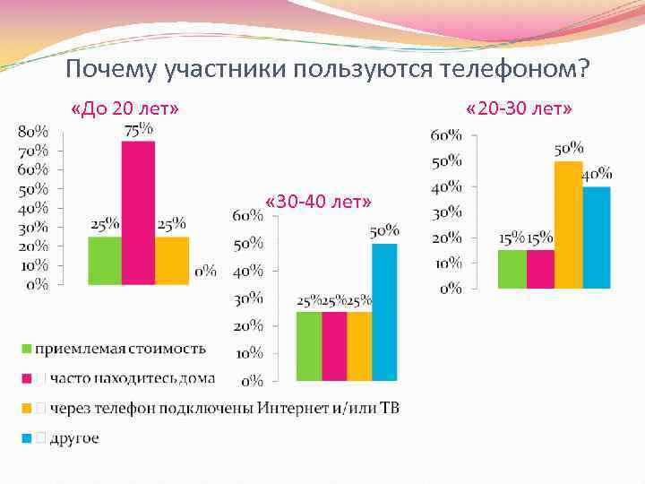 Почему участники пользуются телефоном? «До 20 лет» « 20 -30 лет» « 30 -40
