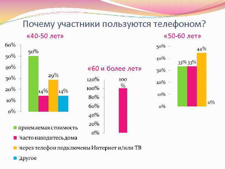 Почему участники пользуются телефоном? « 40 -50 лет» « 50 -60 лет» « 60