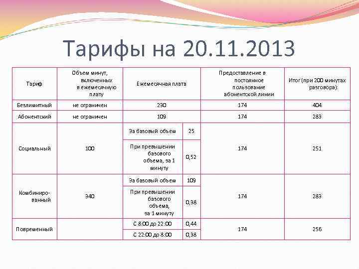 Тарифы на 20. 11. 2013 Тариф Объем минут, включенных в ежемесячную плату Предоставление в