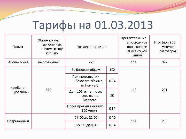 Тарифы на 01. 03. 2013 Тариф Абонентский Объем минут, включенных в ежемесячну ю плату