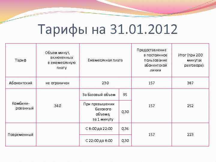 Тарифы на 31. 01. 2012 Тариф Абонентский Объем минут, включенных в ежемесячную плату не