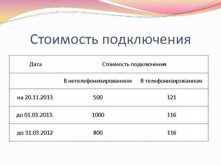 Стоимость подключения Дата Стоимость подключения В нетелефонизированном В телефонизированном на 20. 11. 2013 500
