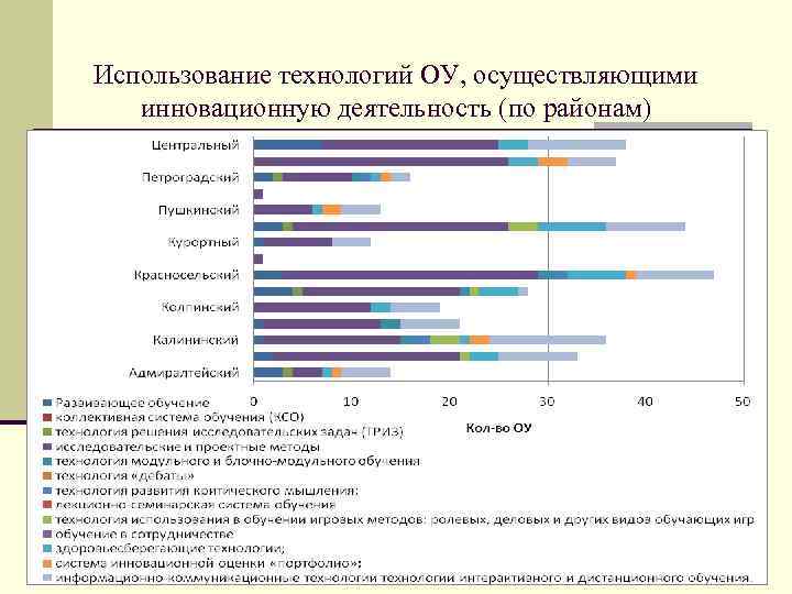 Использование технологий ОУ, осуществляющими инновационную деятельность (по районам) 