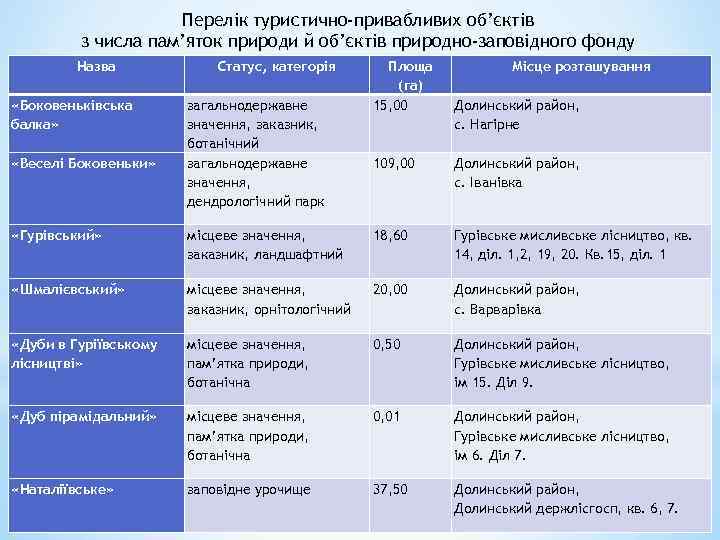 Перелік туристично-привабливих об’єктів з числа пам’яток природи й об’єктів природно-заповідного фонду Назва «Боковеньківська балка»