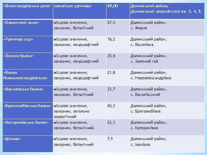  «Олександрівська дача» заповідне урочище 69, 00 Долинський район, Долинський держлісгосп кв. 3, 4,