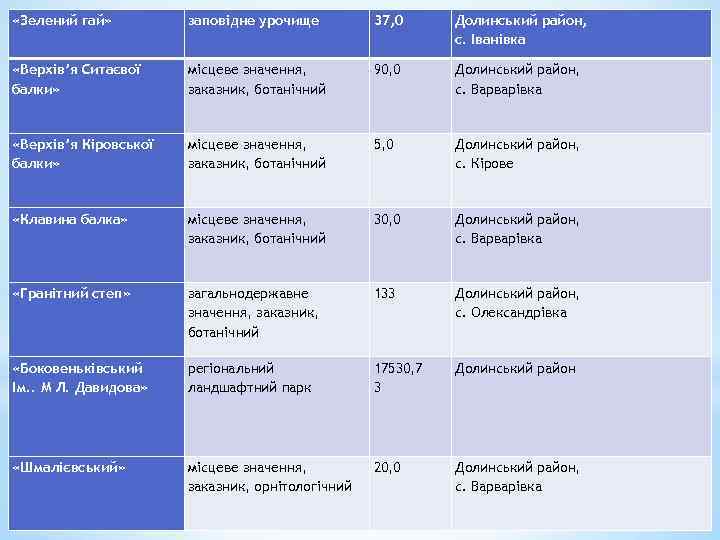  «Зелений гай» заповідне урочище 37, 0 Долинський район, с. Іванівка «Верхів’я Ситаєвої балки»