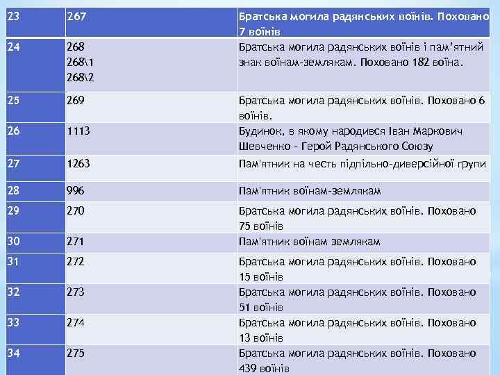 23 267 Братська могила радянських воїнів. Поховано 7 воїнів Братська могила радянських воїнів і