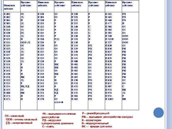 Пищевая добавка Е 102 Е 103 Е 104 Е 105 Е 110 Е 111