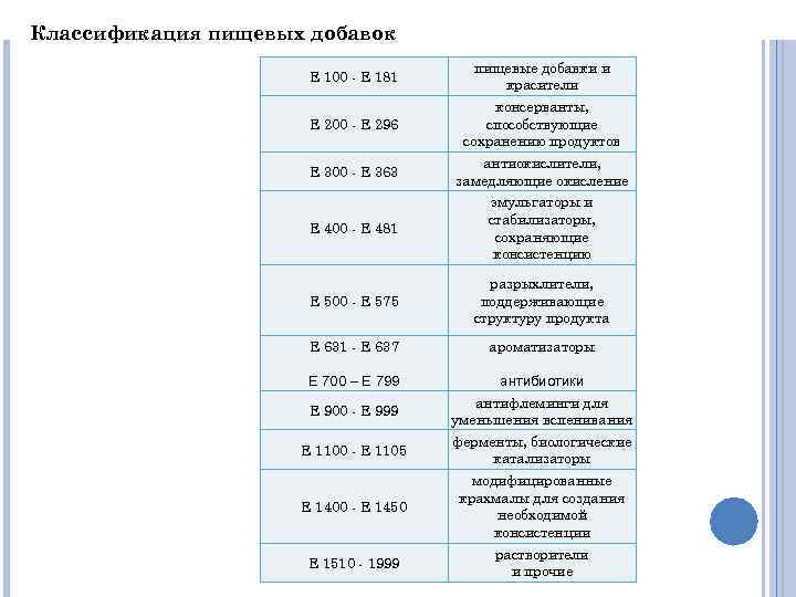 Классификация пищевых добавок Е 100 - Е 181 пищевые добавки и красители Е 200