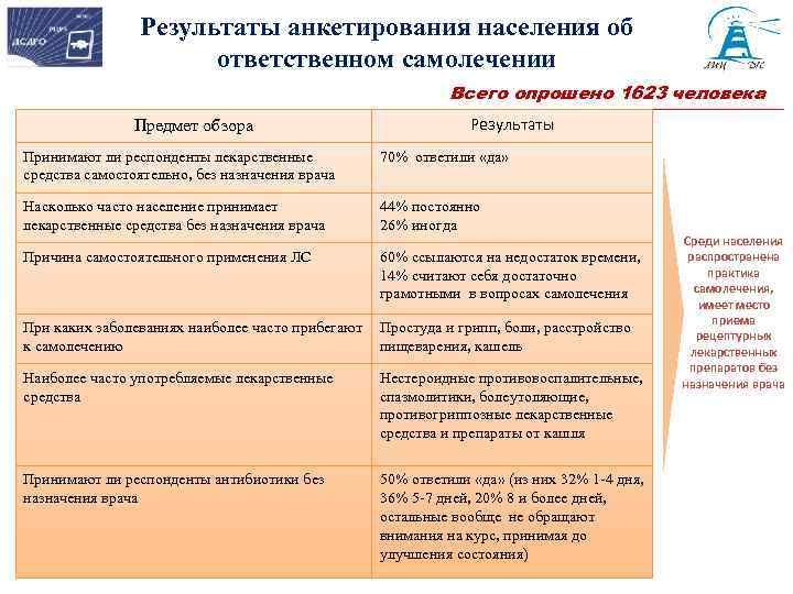 Результаты анкетирования населения об ответственном самолечении Всего опрошено 1623 человека Предмет обзора Результаты Принимают