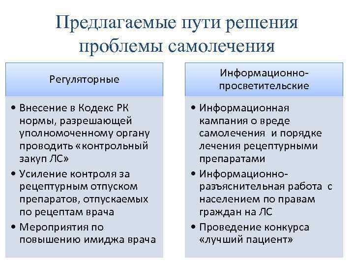 Предлагаемые пути решения проблемы самолечения Регуляторные Информационнопросветительские • Внесение в Кодекс РК нормы, разрешающей