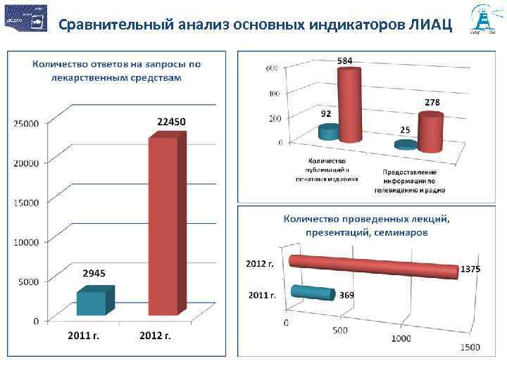 Сравнительный анализ основных индикаторов ЛИАЦ 