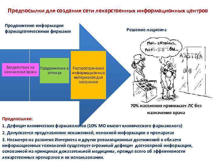 Предпосылки для создания сети лекарственных информационных центров Продвижение информации фармацевтическими фирмами Решение пациента Воздействие