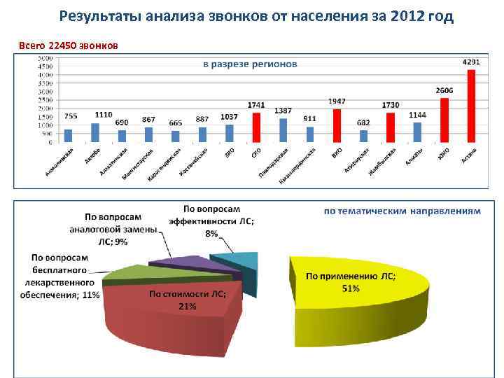 Результаты анализа звонков от населения за 2012 год Всего 22450 звонков 