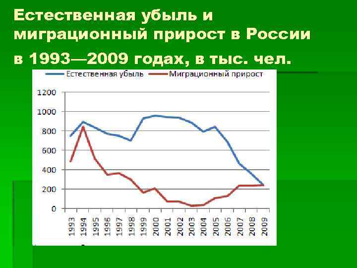 Как определить убыль населения. Естественная убыль. Естественная убыль населения. Естественный прирост убыль. Убыль населения России.