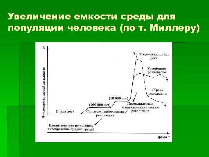 Увеличение емкости среды для популяции человека (по т. Миллеру) 