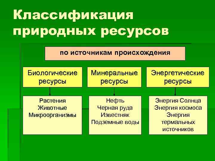 Классификация природных ресурсов по источникам происхождения Биологические ресурсы Минеральные ресурсы Энергетические ресурсы Растения Животные