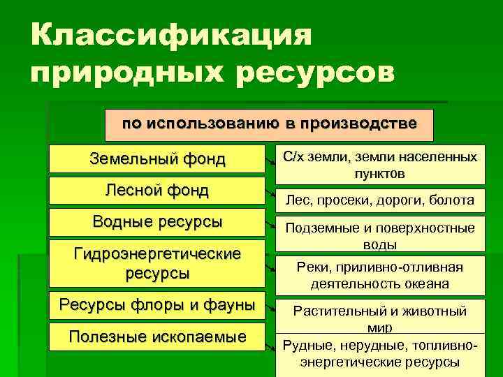 Классификация природных ресурсов по использованию в производстве Земельный фонд Лесной фонд Водные ресурсы Гидроэнергетические